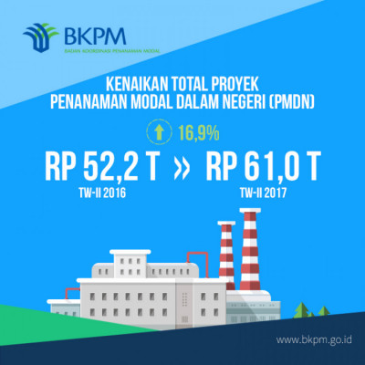 Realisasi Investasi Triwulan II
